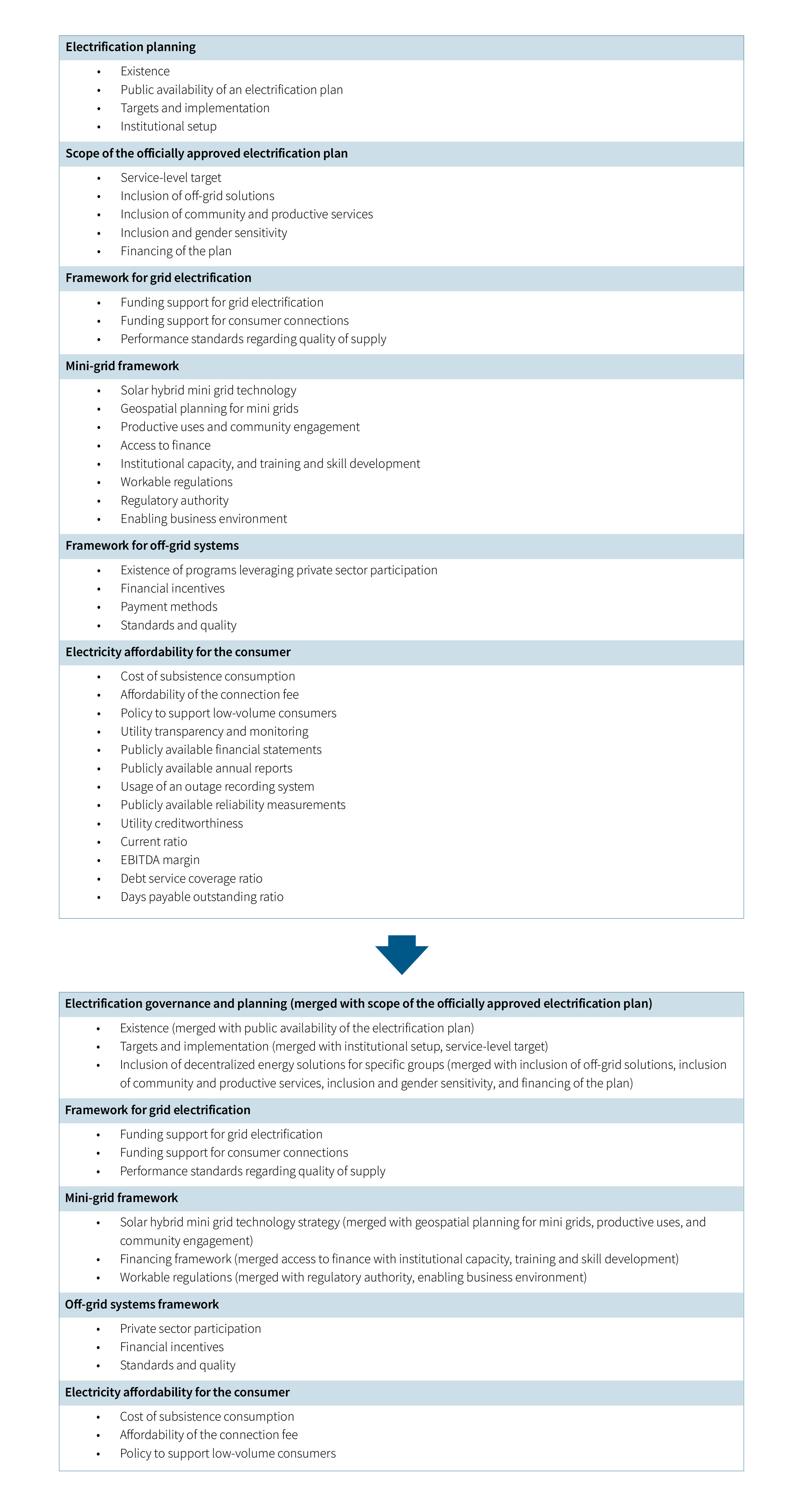 Figure A.2 • Electricity access pillar changes between 2022 and 2024