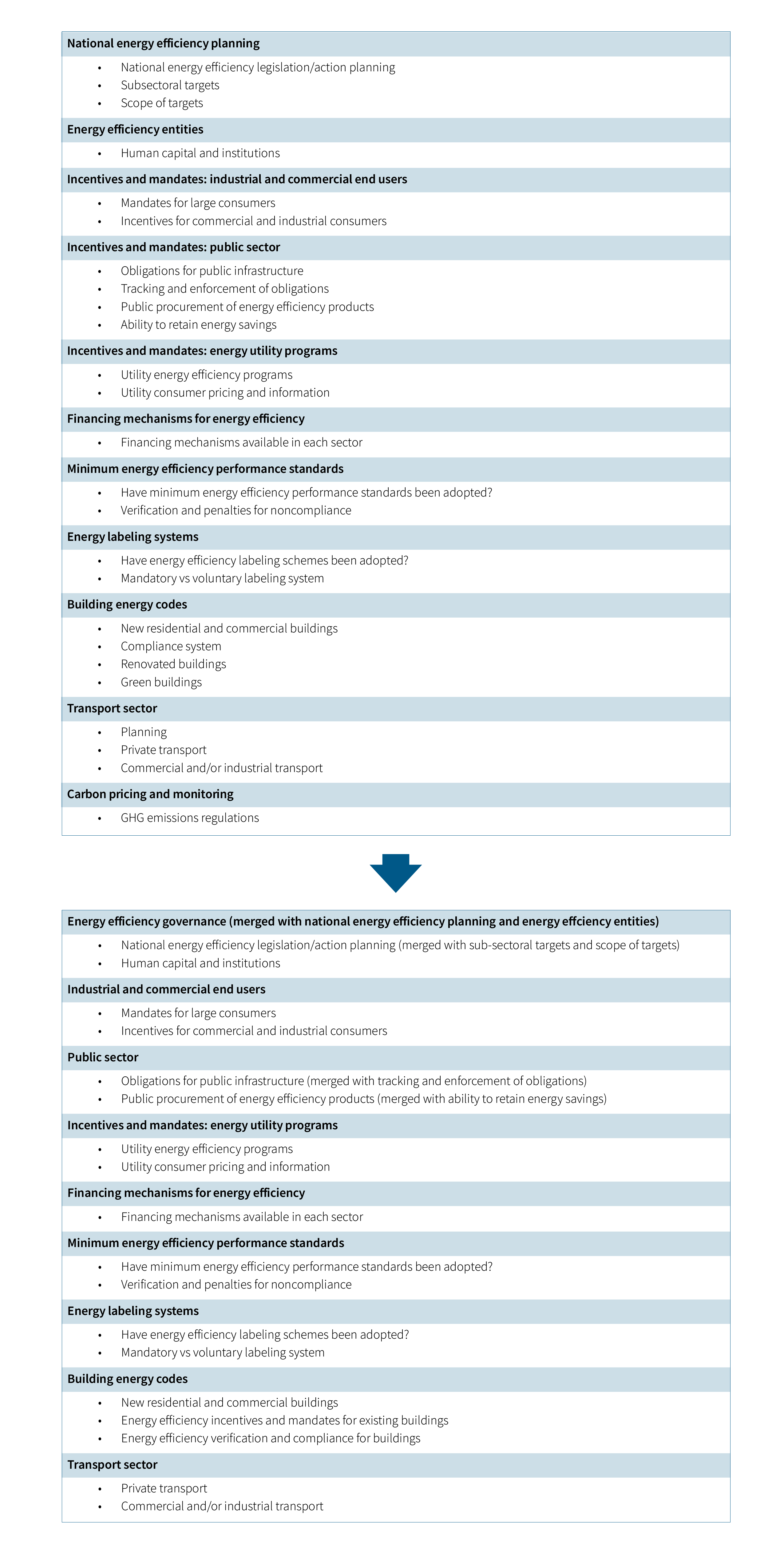 Figure A.3 • Energy efficiency pillar changes between 2022 and 2024